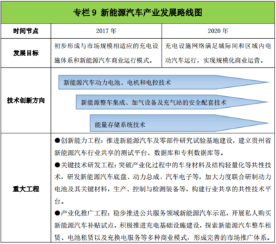 贵州“十三五”新兴产业发展规划:到2020年新能源汽车产业总产值达120亿